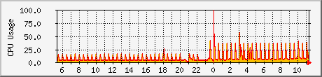 MRTG CPU Usage